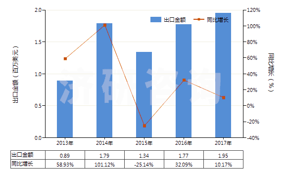 2013-2017年中國(guó)鋰的氧化物(HS28252090)出口總額及增速統(tǒng)計(jì)